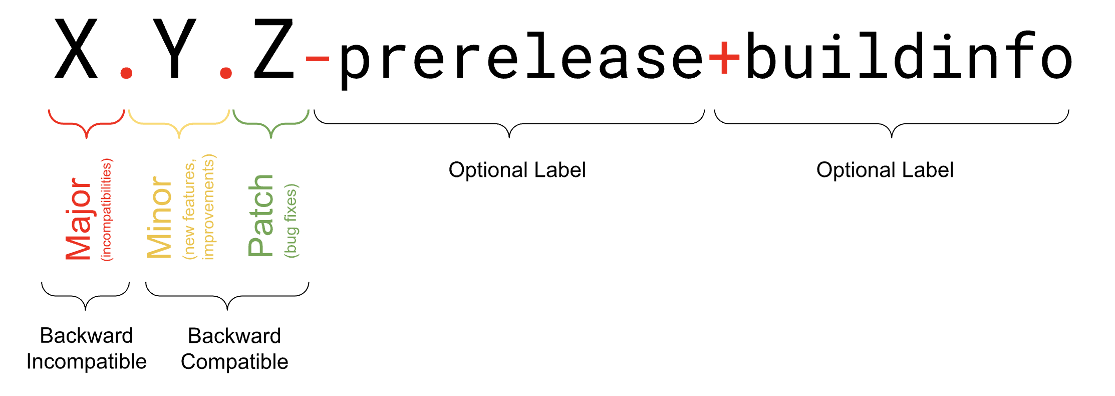 Semantic Versioning Schema